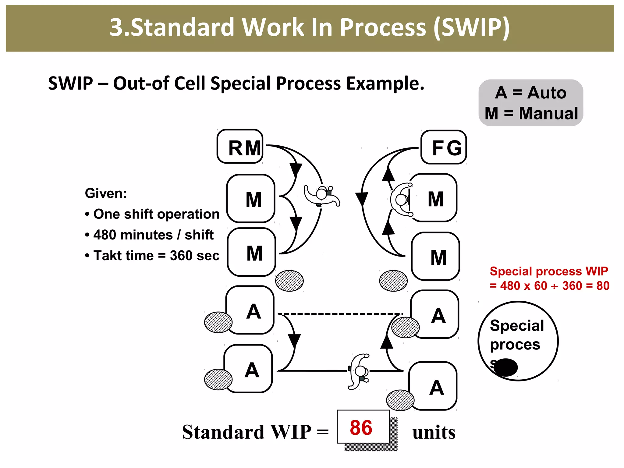 SWIP – Out-of Cell Special Process Example. A = Auto
M = Manual
Standard WIP = units
Given:
• One shift operation
• 480 minutes / shift
• Takt time = 360 sec M
A
RM FG
M
MM
A
A
A
Special process WIP
= 480 x 60 ÷ 360 = 80
86
Special
proces
s
3.Standard Work In Process (SWIP)
 