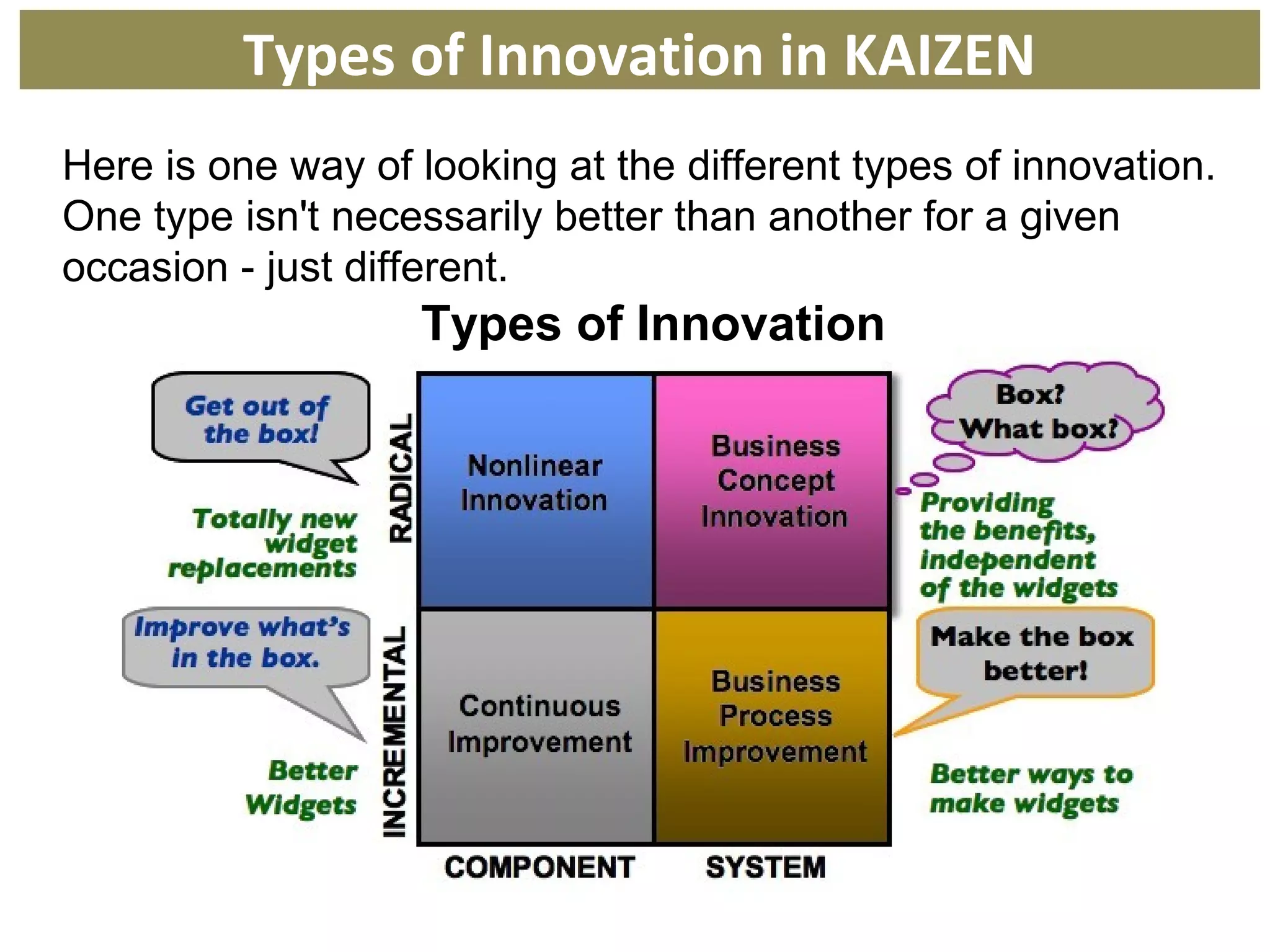 Types of Innovation
Here is one way of looking at the different types of innovation.
One type isn't necessarily better than another for a given
occasion - just different.
Types of Innovation in KAIZEN
 