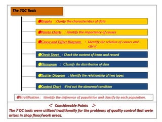 The 7QC Tools 
●Graphs ：Clarify the characteristics of data 
●Pareto Charts ： Identify the importance of causes 
●Cause and Effect Diagram ： Identify the relation of causes and 
effect 
●Check Sheet ： Check the content of items and record 
●Histogram ： Classify the distribution of data 
●Scatter Diagram ： Identify the relationship of two types 
●Control Chart ：Find out the abnormal condition 
●Stratification： Identify the deference of population and classify by each population. 
＜ Considerable Points ＞ 
The７ QC tools were utilized traditionally for the problems of quality control that wete 
arises in shop floor/work areas. 
 