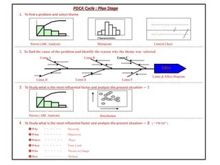 PDCA Cycle : Plan Stage 
1. To find a problem and select theme 
A B C Characteristics 
UCL 
LCL 
Pareto (ABC Analysis) Histogram Control Chart 
2. To find the cause of the problem and identify the reason why the theme was selected 
Cause A Cause B Cause C 
Cause D Cause E Cause F 
3. To Study what is the most influential factor and analysis the present situation ―Ⅰ 
A B C 
Pareto ( ABC Analysis) Distribution 
Cause & Effect Diagram 
4. To Study what is the most influential factor and analysis the present situation ―Ⅱ ( “ 5W1H” ) 
●Why ・・・・・・Necessity 
●What ・・・・・・Objectives 
●Where ・・・・・・Place 
●When ・・・・・・Time Limit 
●Who ・・・・・・Person in Charge 
●How ・・・・・・Method 
 