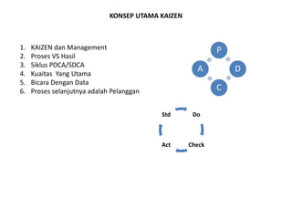 KONSEP UTAMA KAIZEN 
1. KAIZEN dan Management 
2. Proses VS Hasil 
3. Siklus PDCA/SDCA 
4. Kuaitas Yang Utama 
5. Bicara Dengan Data 
6. Proses selanjutnya adalah Pelanggan 
Do 
Std 
Act Check 
P 
D 
C 
A 
 