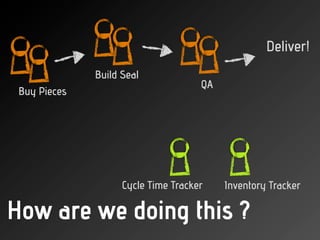 Deliver!
              Build Seal
                                     QA
 Buy Pieces




                    Cycle Time T...