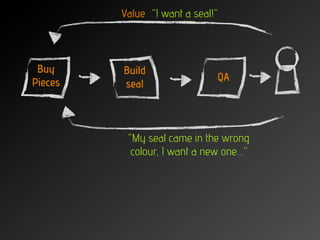 Point of Transaction



      Buy              Build
     Pieces                    QA
                       seal
 