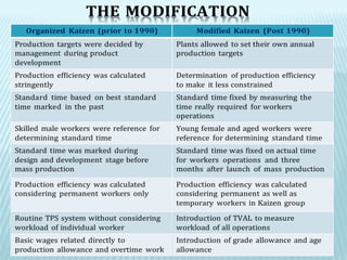 THE MODIFICATION
Organized Kaizen (prior to 1990) Modified Kaizen (Post 1990)
Production targets were decided by
management during product
development
Plants allowed to set their own annual
production targets
Production efficiency was calculated
stringently
Determination of production efficiency
to make it less constrained
Standard time based on best standard
time marked in the past
Standard time fixed by measuring the
time really required for workers
operations
Skilled male workers were reference for
determining standard time
Young female and aged workers were
reference for determining standard time
Standard time was marked during
design and development stage before
mass production
Standard time was fixed on actual time
for workers operations and three
months after launch of mass production
Production efficiency was calculated
considering permanent workers only
Production efficiency was calculated
considering permanent as well as
temporary workers in Kaizen group
Routine TPS system without considering
workload of individual worker
Introduction of TVAL to measure
workload of all operations
Basic wages related directly to
production allowance and overtime work
Introduction of grade allowance and age
allowance
 
