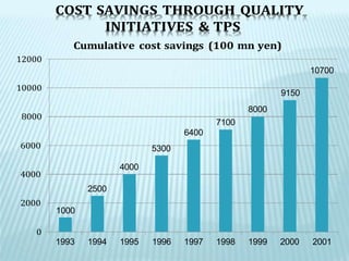 12000
10000
8000
Cumulative cost savings (100 mn yen)
9150
8000
7100
6400
10700
6000
4000
2000
1000
2500
4000
5300
0
1993 1994 1995 1996 1997 1998 1999 2000 2001
COST SAVINGS THROUGH QUALITY
INITIATIVES & TPS
 