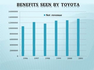 16000000
14000000
12000000
10000000
8000000
6000000
4000000
2000000
0
1996 1997 1998 1999 2000 2001
BENEFITS SEEN BY TOYOTA
Net revenue
 