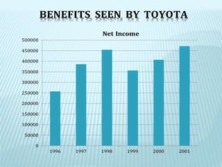 500000
450000
400000
350000
300000
250000
200000
150000
100000
50000
0
Net Income
1996 1997 1998 1999 2000 2001
BENEFITS SEEN BY TOYOTA
 