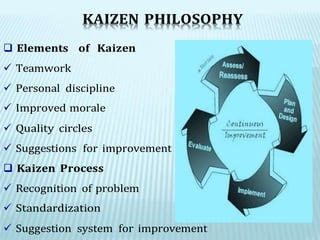 KAIZEN PHILOSOPHY
 Elements of Kaizen
 Teamwork
 Personal discipline
 Improved morale
 Quality circles
 Suggestions for improvement
 Kaizen Process
 Recognition of problem
 Standardization
 Suggestion system for improvement
 
