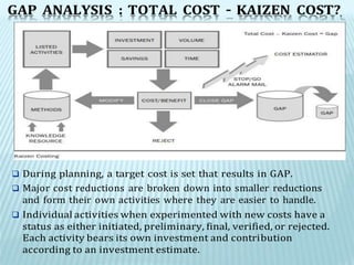 GAP ANALYSIS : TOTAL COST – KAIZEN COST?
 During planning, a target cost is set that results in GAP.
 Major cost reductions are broken down into smaller reductions
and form their own activities where they are easier to handle.
 Individual activities when experimented with new costs have a
status as either initiated, preliminary, final, verified, or rejected.
Each activity bears its own investment and contribution
according to an investment estimate.
 