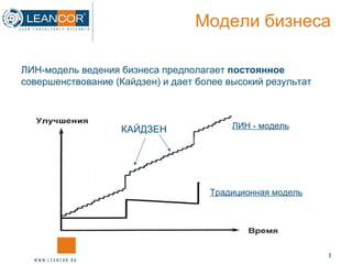 Модели бизнеса ЛИН-модель ведения бизнеса предполагает  постоянное  совершенствование (Кайдзен) и дает более высокий результат Традиционная модель ЛИН - модель КАЙДЗЕН 