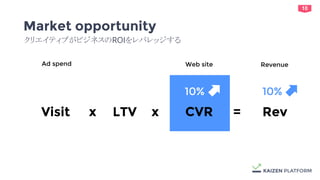 10
10%
Market opportunity
クリエイティブがビジネスのROIをレバレッジする
Visit x CVR = Rev
Web site
LTVx
Ad spend Revenue
10%
 