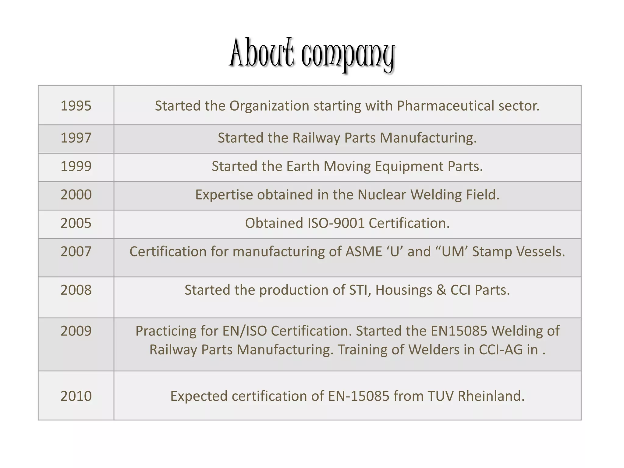 1995 Started the Organization starting with Pharmaceutical sector.
1997 Started the Railway Parts Manufacturing.
1999 Started the Earth Moving Equipment Parts.
2000 Expertise obtained in the Nuclear Welding Field.
2005 Obtained ISO-9001 Certification.
2007 Certification for manufacturing of ASME ‘U’ and “UM’ Stamp Vessels.
2008 Started the production of STI, Housings & CCI Parts.
2009 Practicing for EN/ISO Certification. Started the EN15085 Welding of
Railway Parts Manufacturing. Training of Welders in CCI-AG in .
2010 Expected certification of EN-15085 from TUV Rheinland.
About company
 