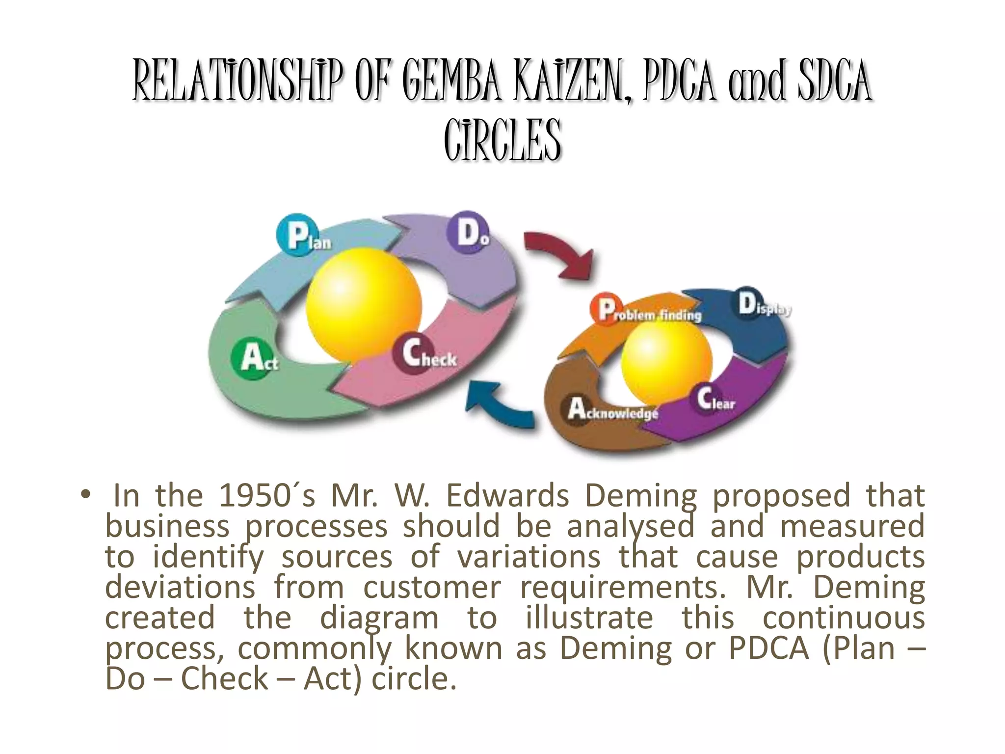 RELATIONSHIP OF GEMBA KAIZEN, PDCA and SDCA
CIRCLES
• In the 1950´s Mr. W. Edwards Deming proposed that
business processes should be analysed and measured
to identify sources of variations that cause products
deviations from customer requirements. Mr. Deming
created the diagram to illustrate this continuous
process, commonly known as Deming or PDCA (Plan –
Do – Check – Act) circle.
 