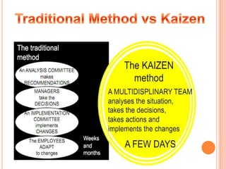 Traditional Method vs Kaizen