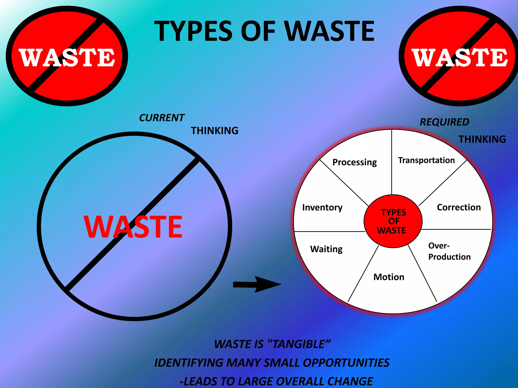 TYPES OF WASTE
WASTE                                                   WASTE

        CURRENT                                         REQUIRED
                  THINKING
                                                                    THINKING
                                      Processing   Transportation




                                Inventory                   Correction
                                               TYPES

   WASTE                         Waiting
                                                OF
                                               WASTE
                                                          Over-
                                                          Production

                                               Motion




                    WASTE IS "TANGIBLE”
          IDENTIFYING MANY SMALL OPPORTUNITIES
              -LEADS TO LARGE OVERALL CHANGE
 