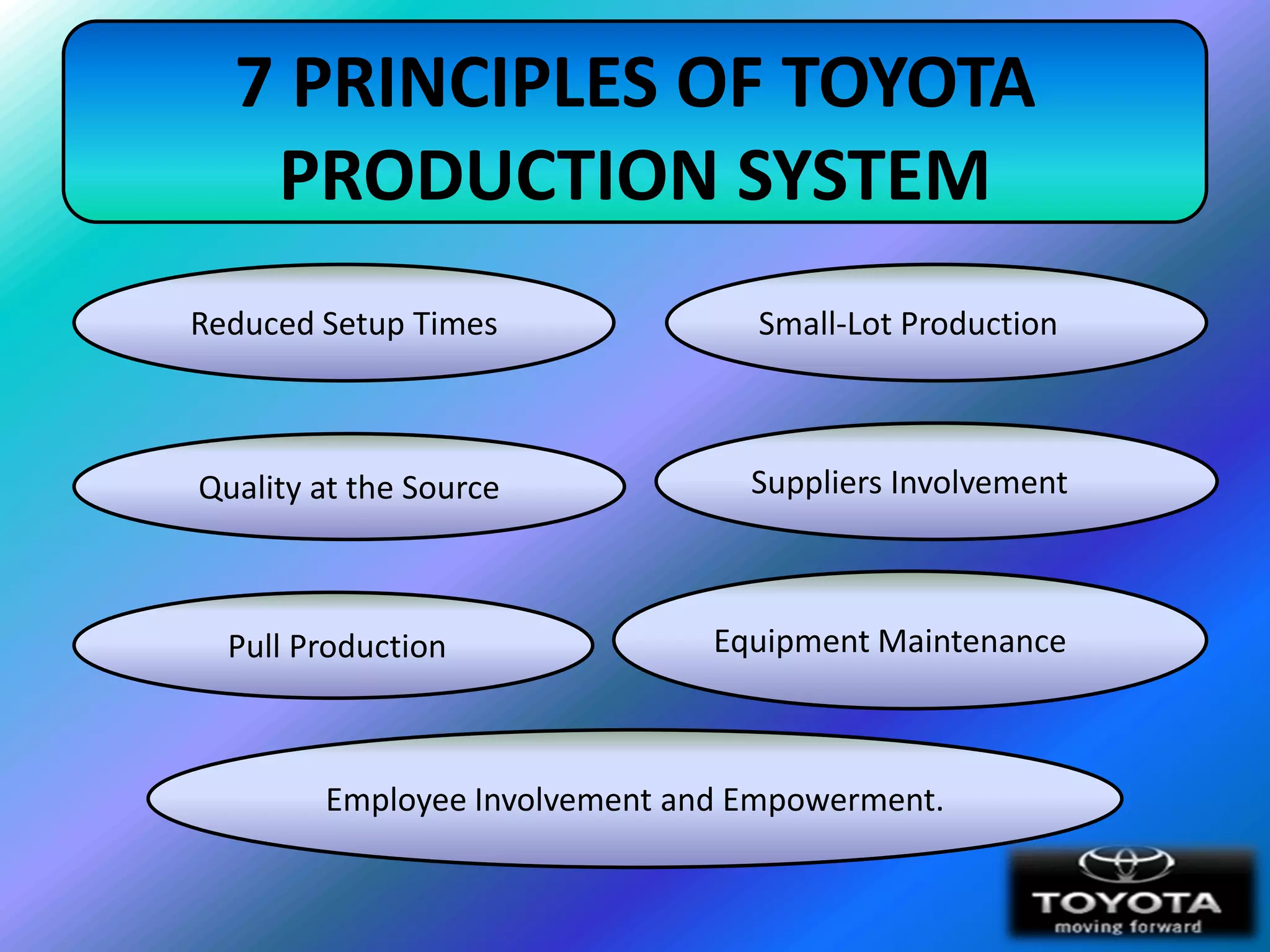 7 PRINCIPLES OF TOYOTA
   PRODUCTION SYSTEM
Reduced Setup Times              Small-Lot Production



Quality at the Source            Suppliers Involvement



  Pull Production              Equipment Maintenance



        Employee Involvement and Empowerment.
 