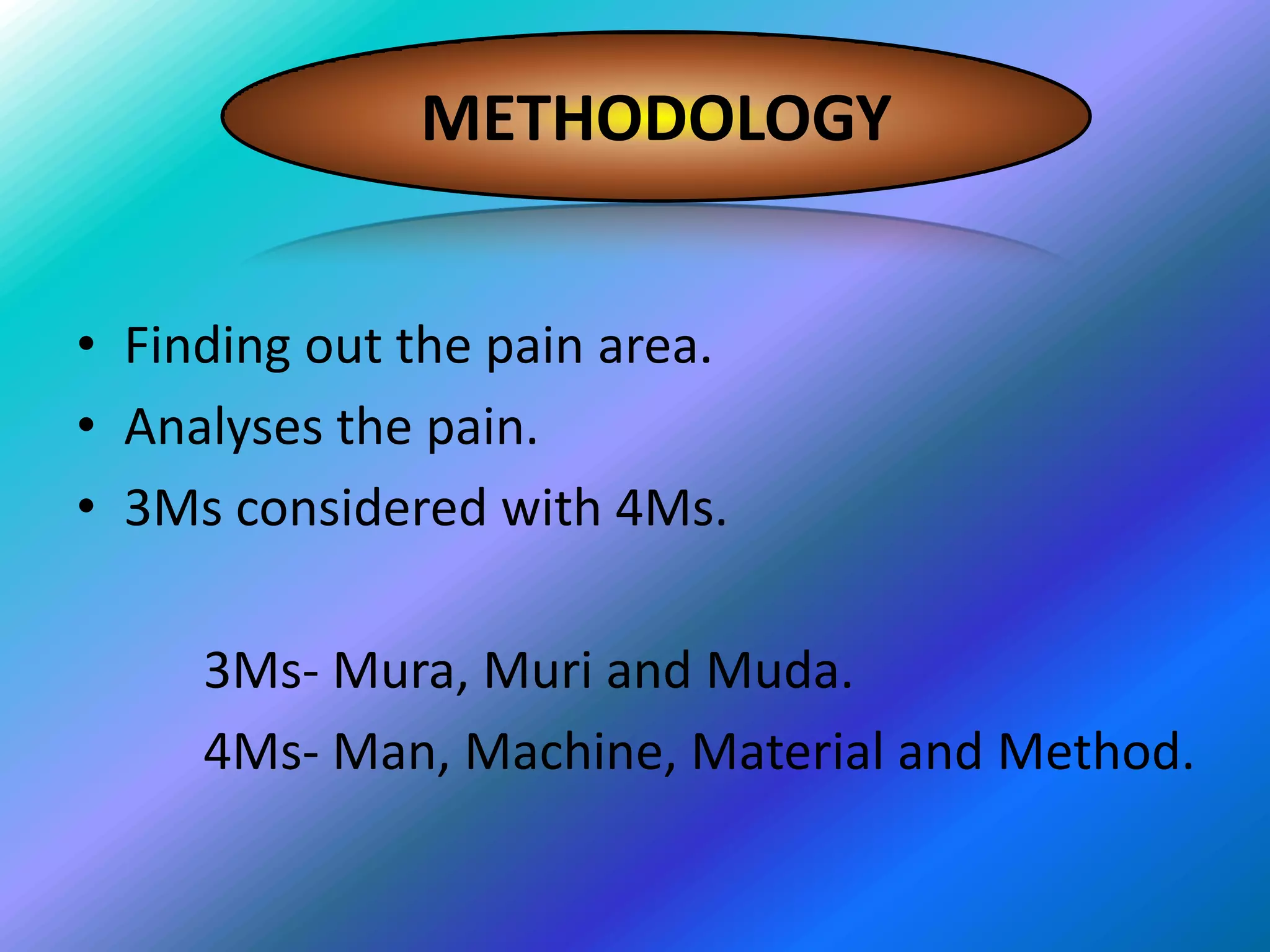METHODOLOGY


• Finding out the pain area.
• Analyses the pain.
• 3Ms considered with 4Ms.

     3Ms- Mura, Muri and Muda.
     4Ms- Man, Machine, Material and Method.
 