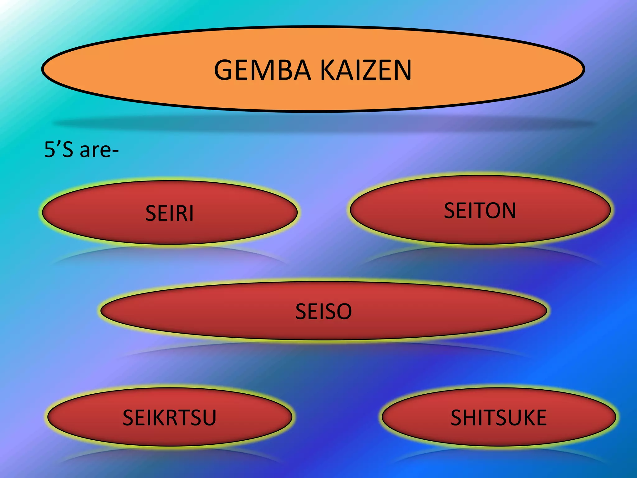 GEMBA KAIZEN

5’S are-

            SEIRI                  SEITON



                        SEISO



           SEIKRTSU                SHITSUKE
 