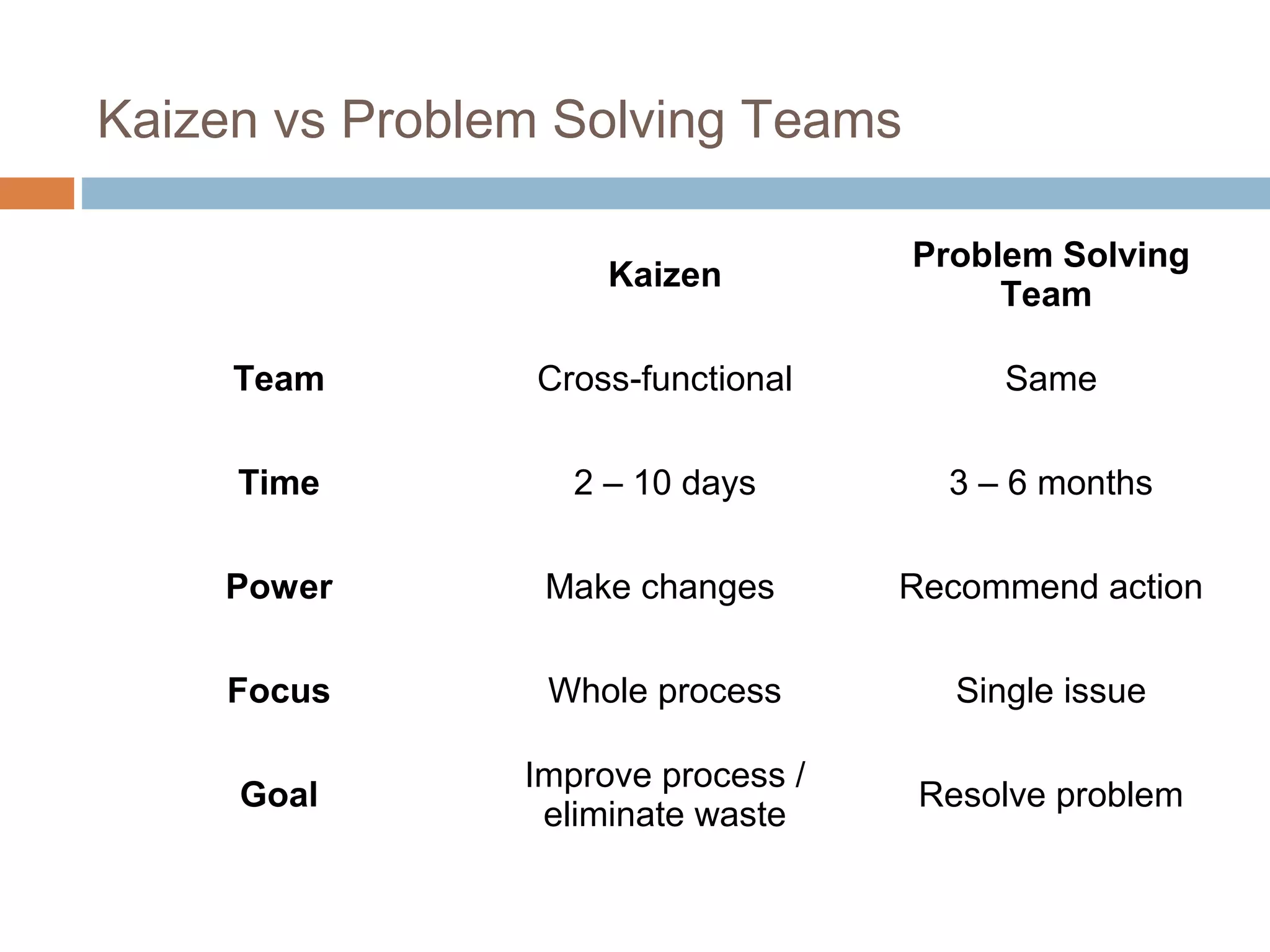 Kaizen vs Problem Solving Teams
Kaizen
Problem Solving
Team
Team Cross-functional Same
Time 2 – 10 days 3 – 6 months
Power Make changes Recommend action
Focus Whole process Single issue
Goal
Improve process /
eliminate waste
Resolve problem
7
 