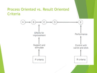 Process Oriented vs. Result Oriented
Criteria
 