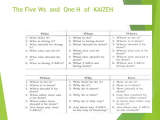 The Five Ws and One H of KAIZEN
 