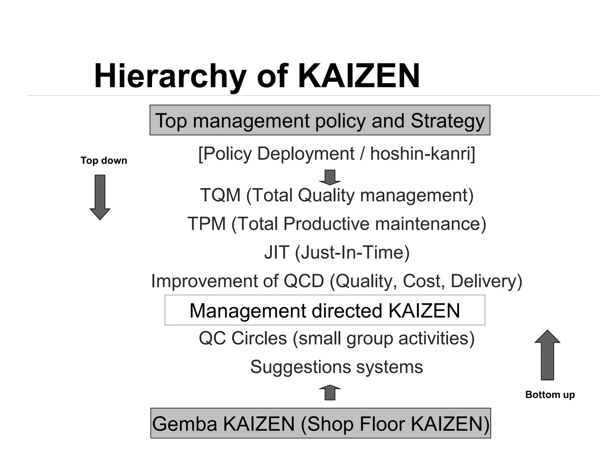 Hierarchy of KAIZEN
[Policy Deployment / hoshin-kanri]
TQM (Total Quality management)
TPM (Total Productive maintenance)
JIT (Just-In-Time)
Improvement of QCD (Quality, Cost, Delivery)
QC Circles (small group activities)
Suggestions systems
Top management policy and Strategy
Management directed KAIZEN
Gemba KAIZEN (Shop Floor KAIZEN)
Top down
Bottom up
 