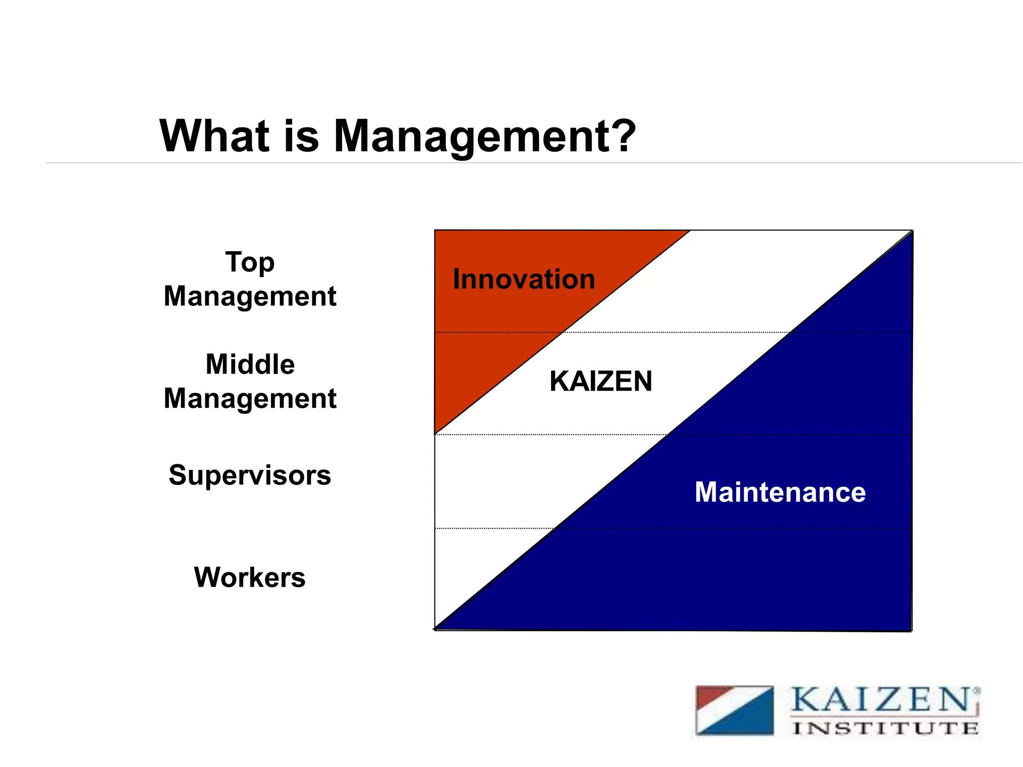 What is Management?
Innovation
KAIZEN
Maintenance
Top
Management
Middle
Management
Supervisors
Workers
 