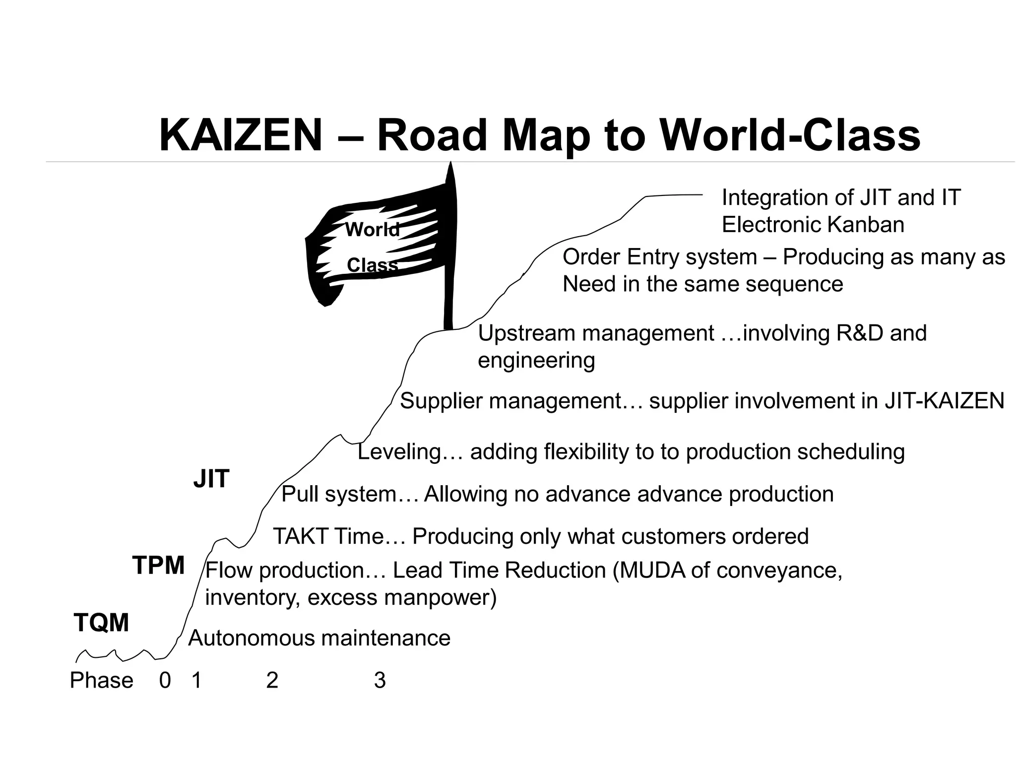 KAIZEN – Road Map to World-Class
TQM
TPM
JIT
World
Class Order Entry system – Producing as many as
Need in the same sequence
Integration of JIT and IT
Electronic Kanban
Upstream management …involving R&D and
engineering
Supplier management… supplier involvement in JIT-KAIZEN
Leveling… adding flexibility to to production scheduling
Pull system… Allowing no advance advance production
Flow production… Lead Time Reduction (MUDA of conveyance,
inventory, excess manpower)
Autonomous maintenance
TAKT Time… Producing only what customers ordered
Phase 0 1 2 3
 