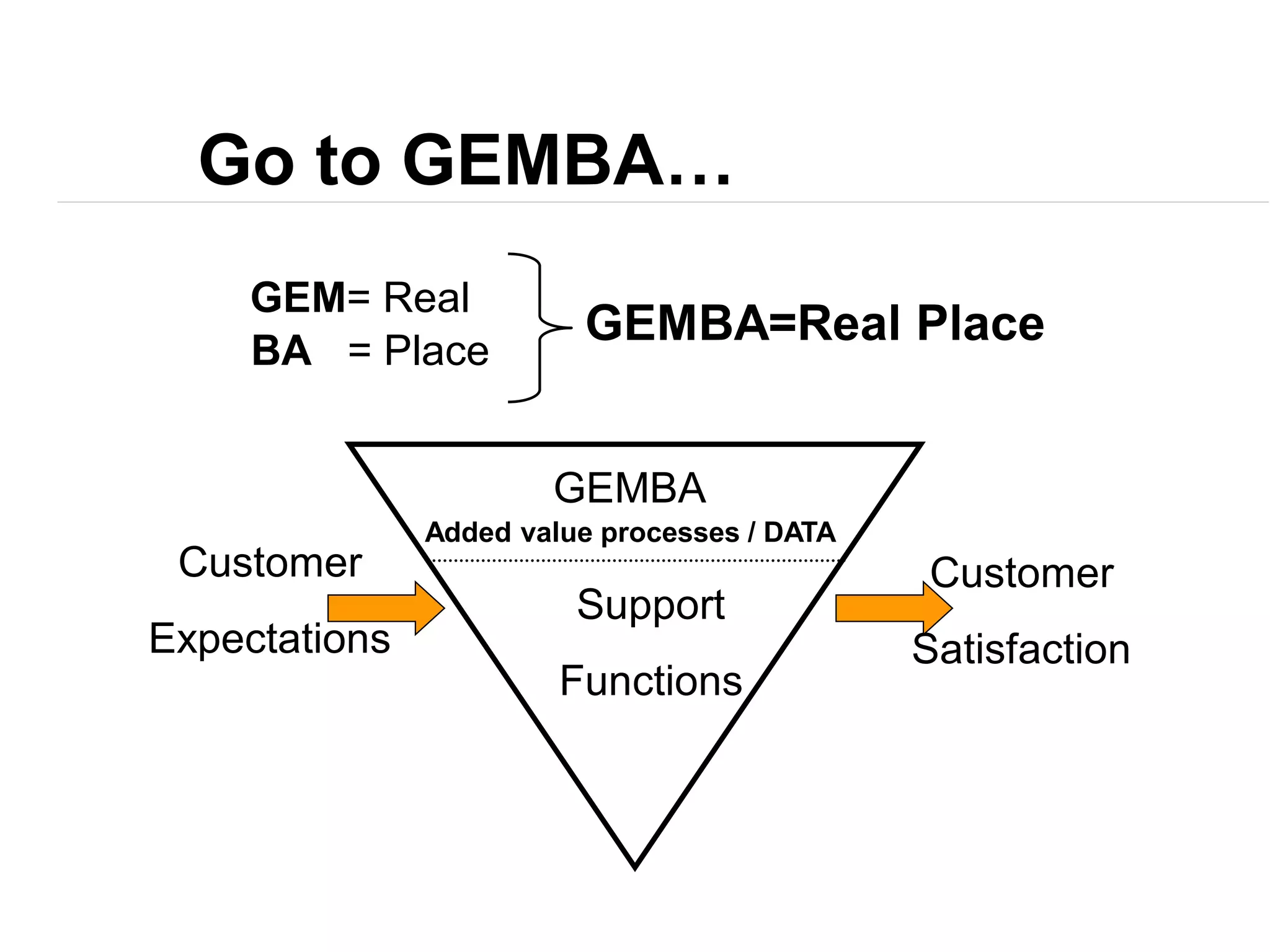 Go to GEMBA…
GEM= Real
BA = Place
GEMBA=Real Place
GEMBA
Support
Functions
Customer
Expectations
Customer
Satisfaction
Added value processes / DATA
 