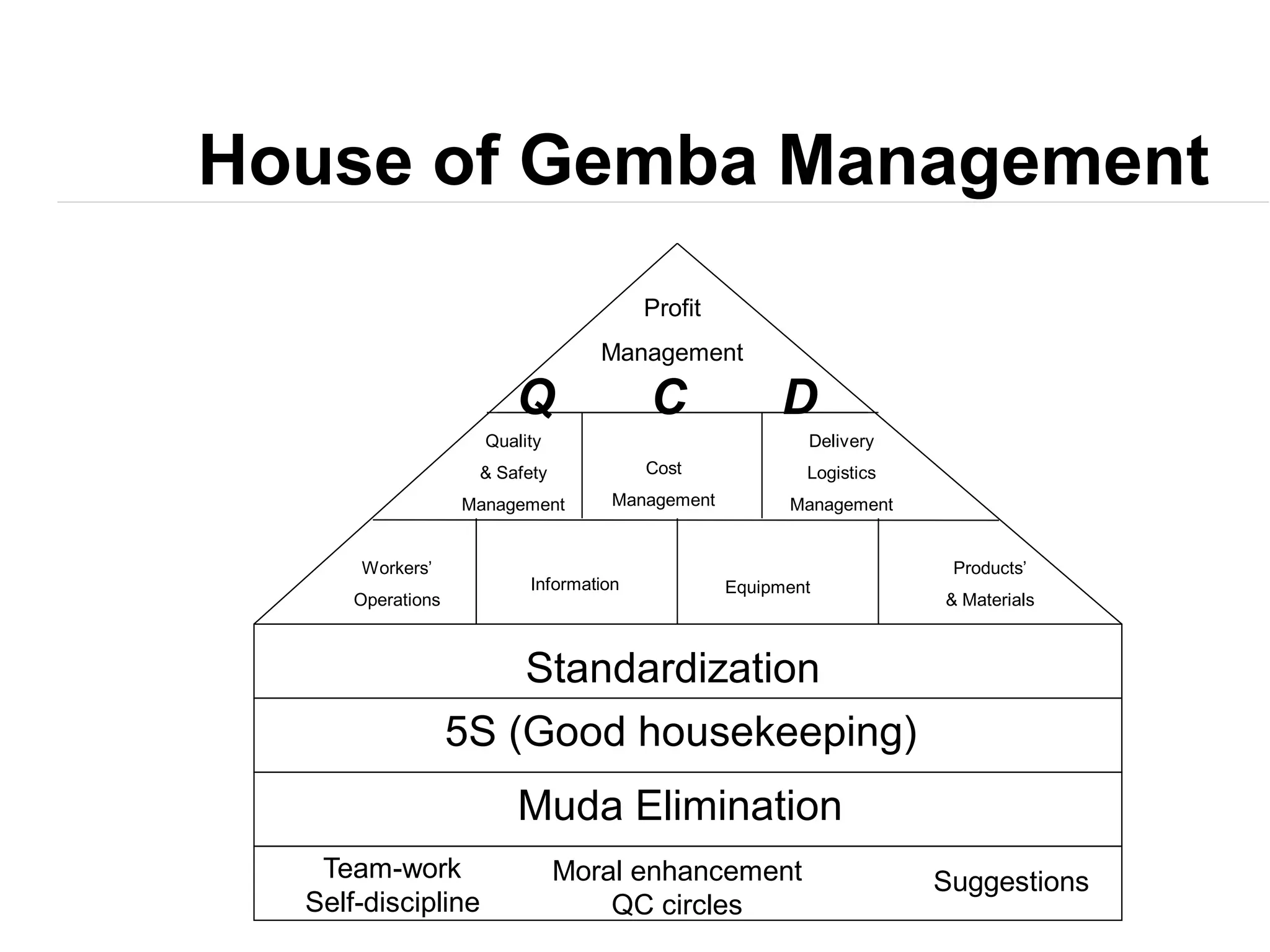 House of Gemba Management
Profit
Management
Q C D
Quality
& Safety
Management
Cost
Management
Delivery
Logistics
Management
Workers’
Operations
Information Equipment
Products’
& Materials
Standardization
5S (Good housekeeping)
Muda Elimination
Moral enhancement
QC circles
Team-work
Self-discipline
Suggestions
 