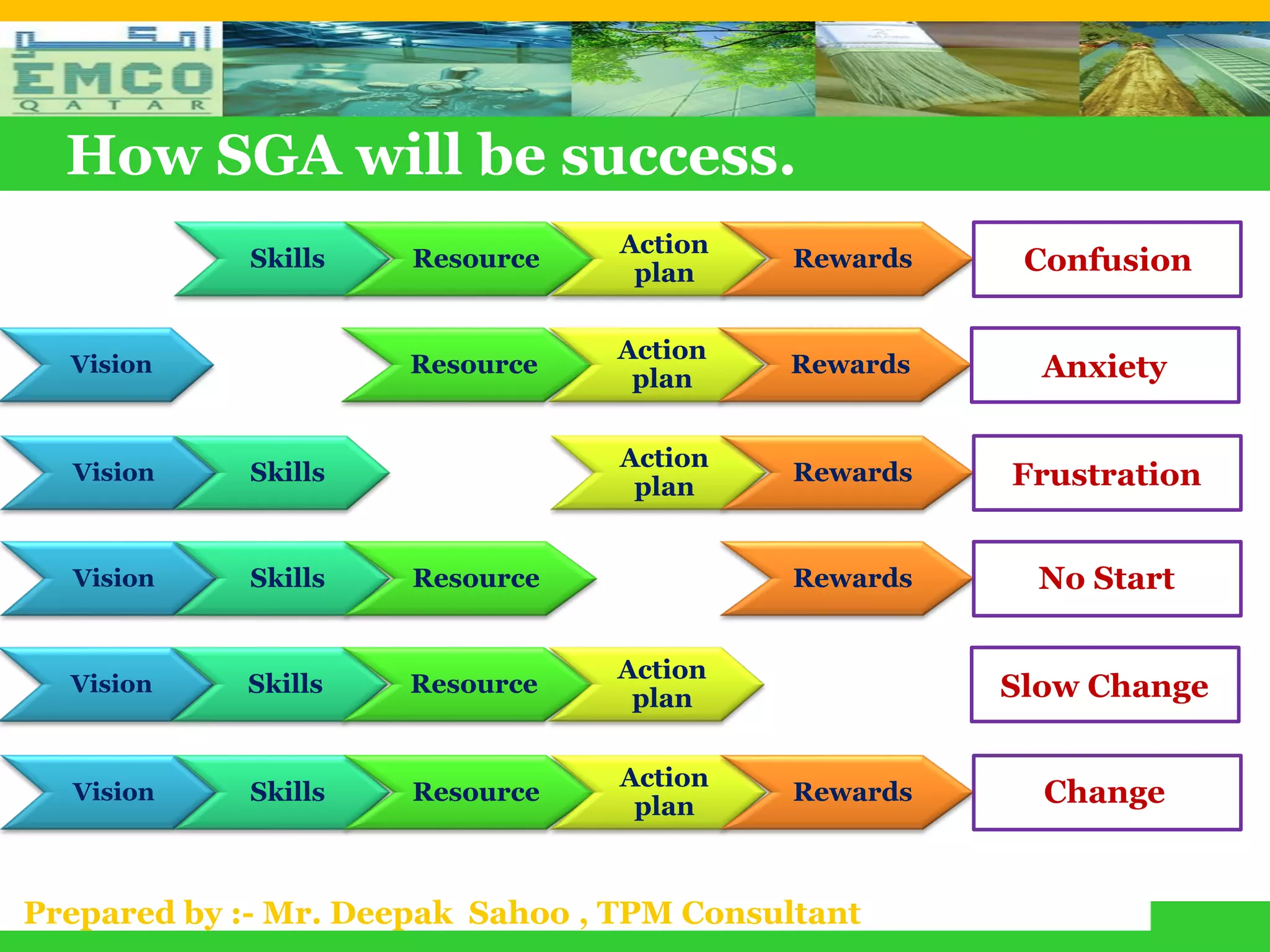 How SGA will be success.
                                  Action
             Skills   Resource
                                   plan
                                            Rewards    Confusion

                                  Action
  Vision              Resource
                                   plan
                                           Rewards      Anxiety

                                  Action
  Vision     Skills
                                   plan
                                            Rewards   Frustration


  Vision     Skills   Resource              Rewards     No Start

                                  Action
  Vision    Skills    Resource
                                   plan               Slow Change

                                  Action
  Vision     Skills   Resource
                                   plan
                                            Rewards     Change


Prepared by :- Mr. Deepak Sahoo , TPM Consultant
 