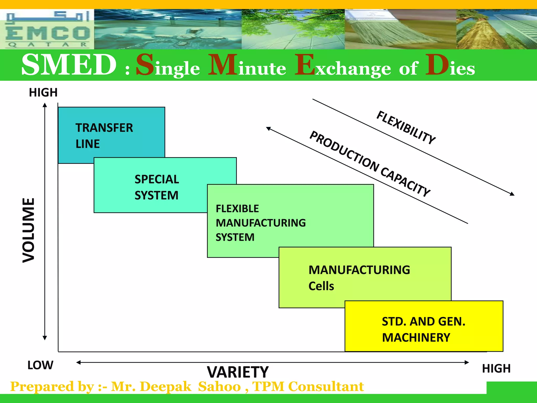 SMED : Single Minute Exchange of Dies
   HIGH

          TRANSFER
          LINE

                     SPECIAL
                     SYSTEM
 VOLUME




                                FLEXIBLE
                                MANUFACTURING
                                SYSTEM

                                                MANUFACTURING
                                                Cells

                                                         STD. AND GEN.
                                                         MACHINERY

   LOW                                                                   HIGH
                               VARIETY
Prepared by :- Mr. Deepak Sahoo , TPM Consultant
 