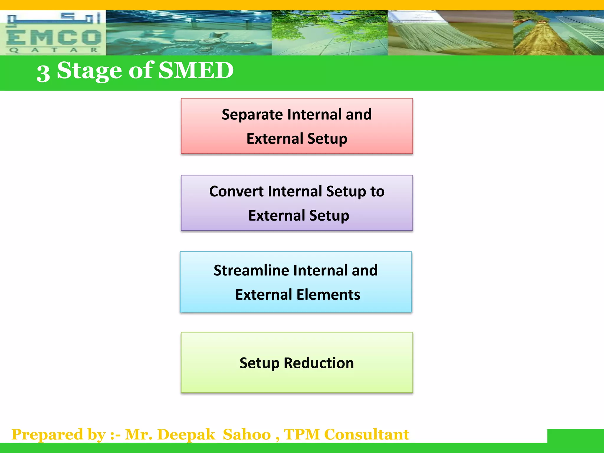 3 Stage of SMED
                         Separate Internal and
                            External Setup


                       Convert Internal Setup to
                            External Setup


                        Streamline Internal and
                           External Elements



                           Setup Reduction



Prepared by :- Mr. Deepak Sahoo , TPM Consultant
 