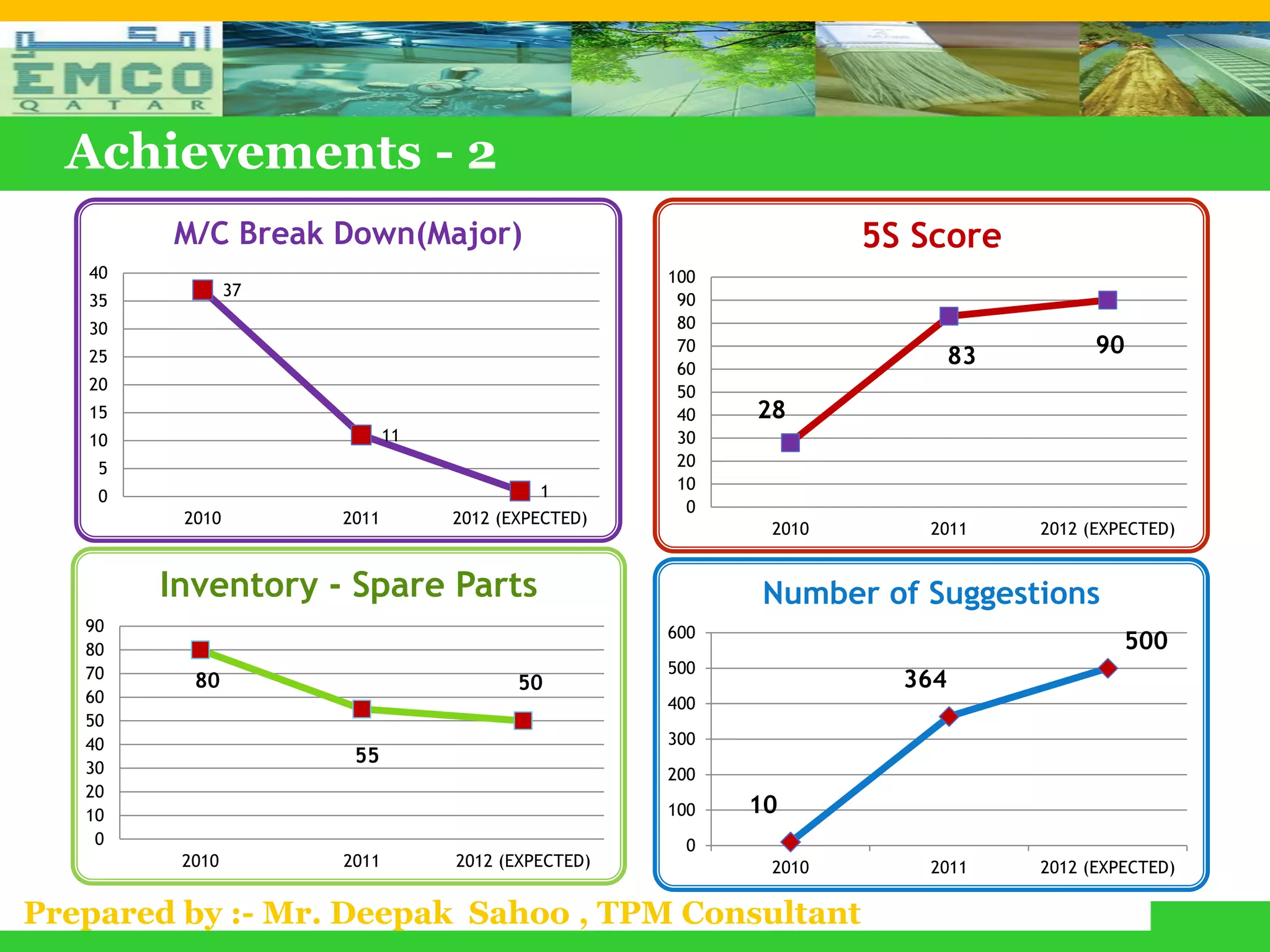 Achievements - 2
        M/C Break Down(Major)                                    5S Score
   40                                              100
                37
   35                                               90
   30                                               80
   25
                                                    70
                                                                         83         90
                                                    60
   20                                               50
   15                                               40   28
   10                       11                      30
    5                                               20
                                          1         10
    0
                                                     0
         2010        2011        2012 (EXPECTED)
                                                          2010      2011      2012 (EXPECTED)


        Inventory - Spare Parts                          Number of Suggestions
   90                                              600
   80                                                                                  500
   70                                              500
          80                            50                         364
   60                                              400
   50
   40                                              300
                      55
   30                                              200
   20
   10                                              100   10
    0                                                0
         2010        2011        2012 (EXPECTED)          2010      2011      2012 (EXPECTED)

Prepared by :- Mr. Deepak Sahoo , TPM Consultant
 