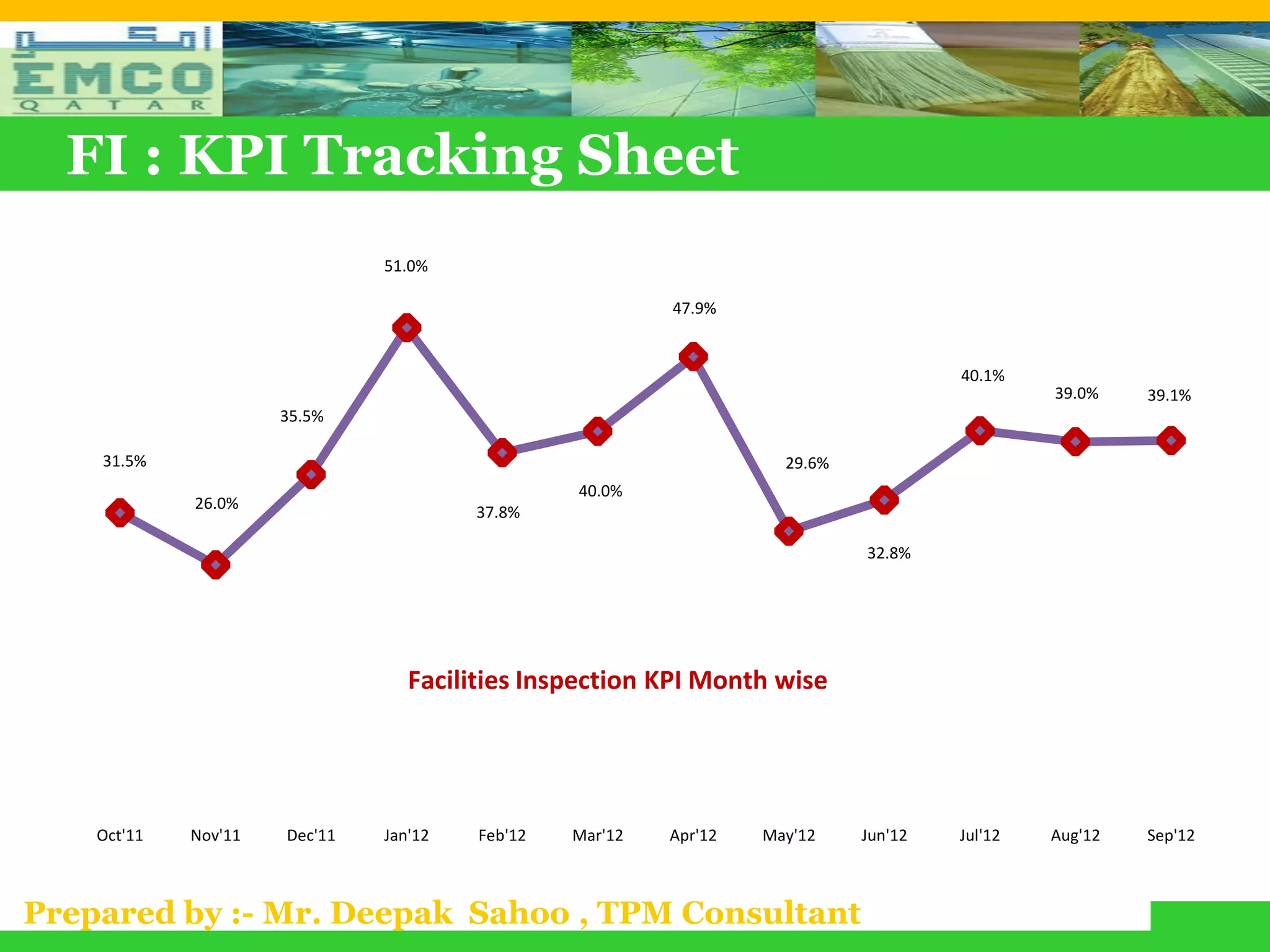 FI : KPI Tracking Sheet
                               51.0%

                                                          47.9%


                                                                                      40.1%
                                                                                               39.0%    39.1%
                      35.5%

    31.5%                                                            29.6%
                                                 40.0%
             26.0%
                                        37.8%

                                                                             32.8%




                                  Facilities Inspection KPI Month wise




    Oct'11   Nov'11   Dec'11   Jan'12   Feb'12   Mar'12   Apr'12   May'12    Jun'12   Jul'12   Aug'12   Sep'12



Prepared by :- Mr. Deepak Sahoo , TPM Consultant
 