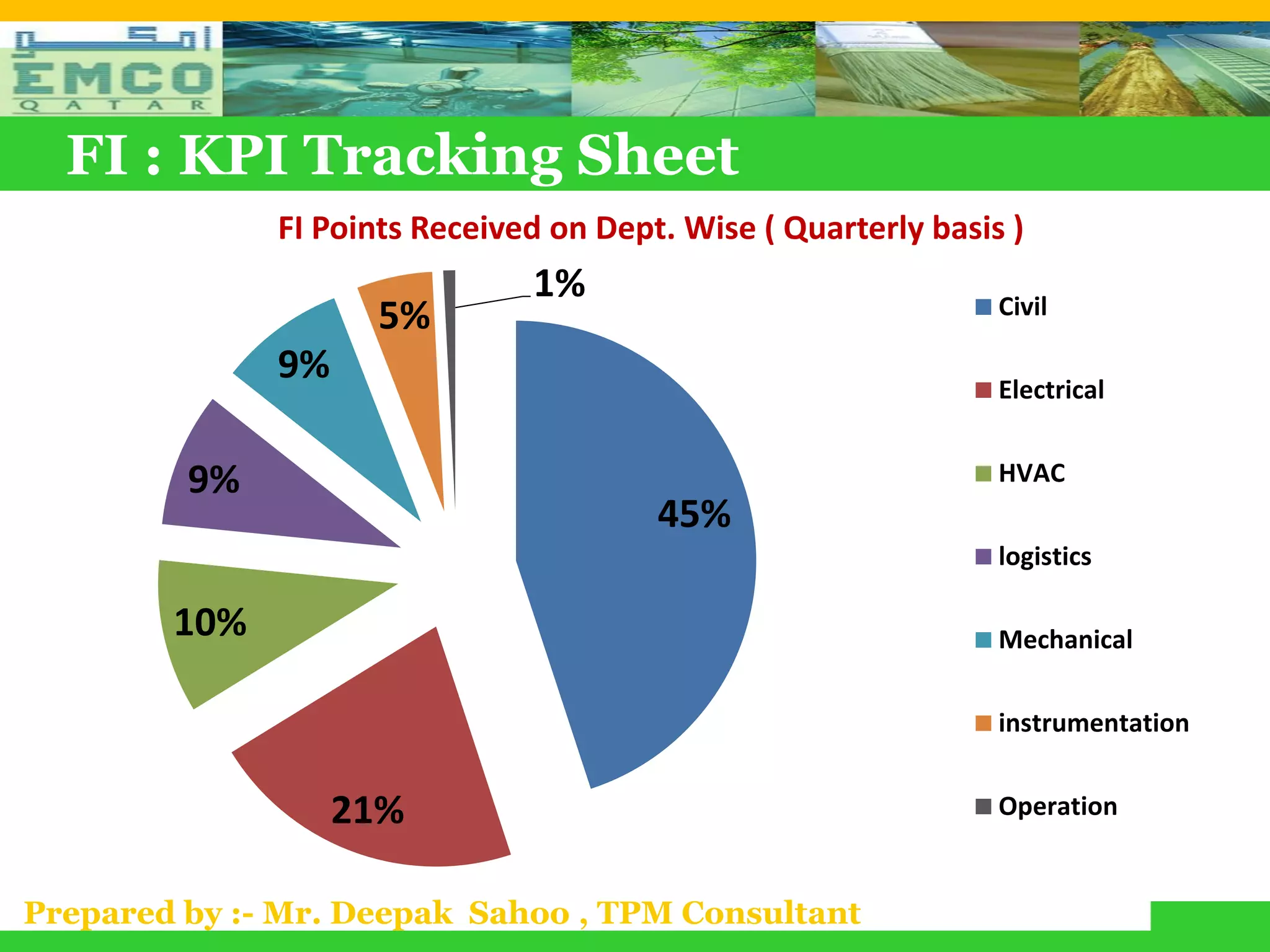 FI : KPI Tracking Sheet
              FI Points Received on Dept. Wise ( Quarterly basis )
                               1%                               Civil
                     5%
              9%                                                Electrical


         9%                                                     HVAC
                                        45%
                                                                logistics

        10%                                                     Mechanical

                                                                instrumentation


                   21%                                          Operation


Prepared by :- Mr. Deepak Sahoo , TPM Consultant
 