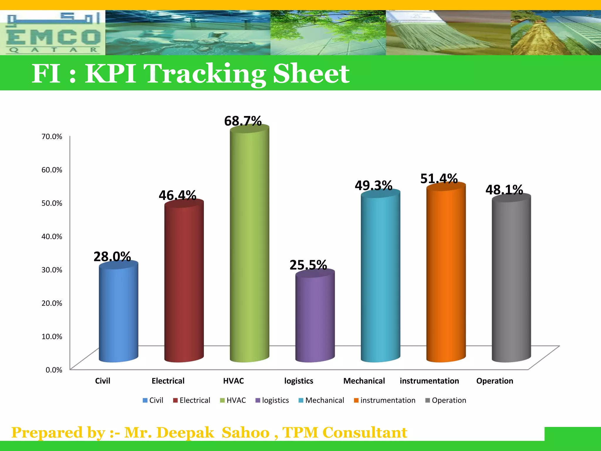 FI : KPI Tracking Sheet
                                        68.7%
   70.0%



   60.0%

                                                                           49.3%             51.4%
                      46.4%                                                                                 48.1%
   50.0%



   40.0%

           28.0%
   30.0%                                                    25.5%

   20.0%



   10.0%



    0.0%
           Civil   Electrical           HVAC           logistics       Mechanical    instrumentation      Operation

                   Civil   Electrical   HVAC    logistics     Mechanical   instrumentation    Operation



Prepared by :- Mr. Deepak Sahoo , TPM Consultant
 