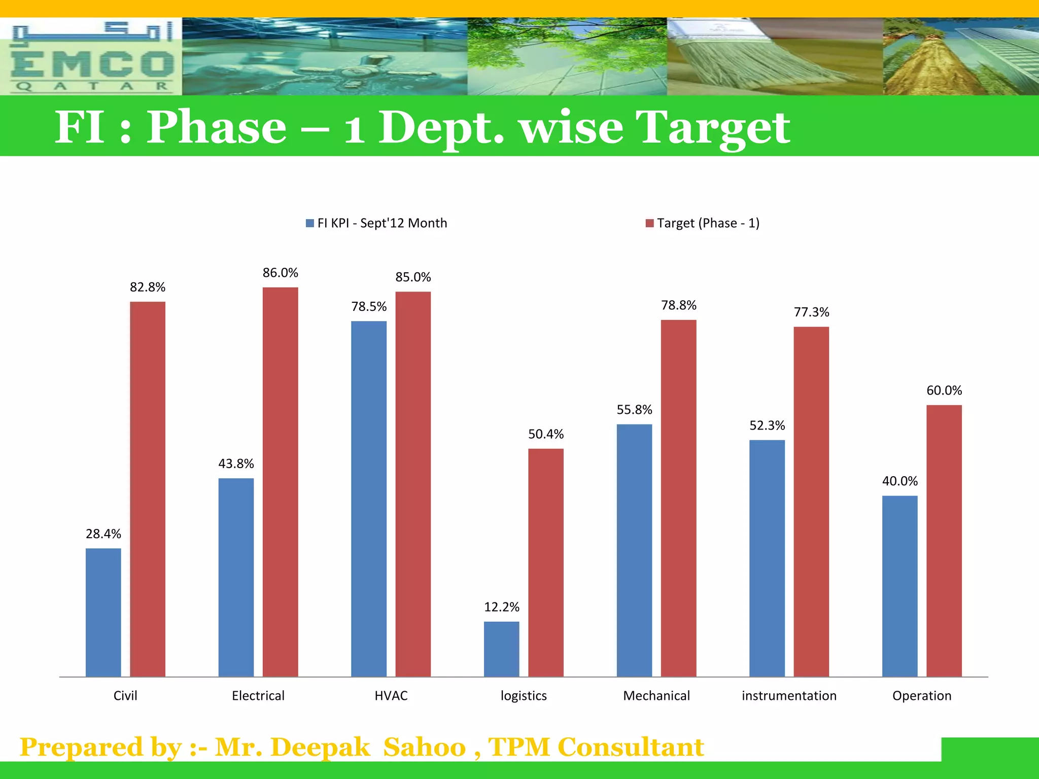 FI : Phase – 1 Dept. wise Target
                                    FI KPI - Sept'12 Month                           Target (Phase - 1)


                            86.0%                85.0%
            82.8%
                                         78.5%                                       78.8%                   77.3%




                                                                                                                             60.0%
                                                                             55.8%
                                                                                                     52.3%
                                                                     50.4%

                    43.8%
                                                                                                                     40.0%


    28.4%




                                                             12.2%




       Civil         Electrical              HVAC              logistics     Mechanical            instrumentation    Operation


Prepared by :- Mr. Deepak Sahoo , TPM Consultant
 