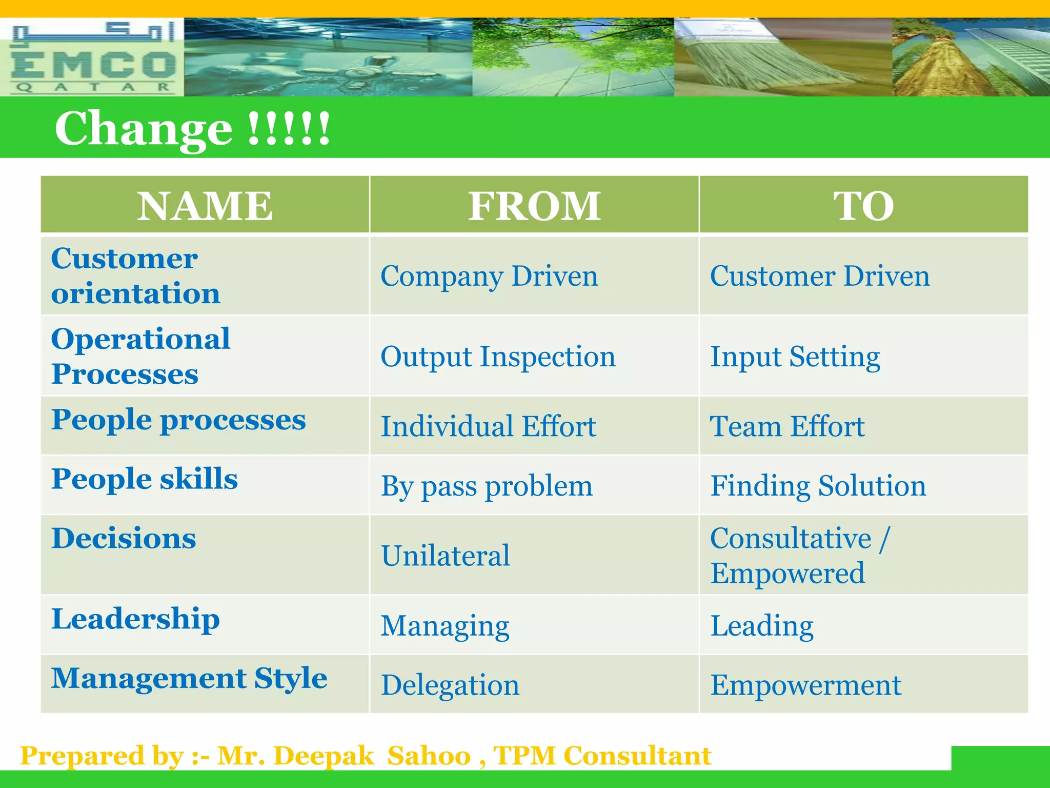 Change !!!!!
        NAME                   FROM                      TO
  Customer
                         Company Driven        Customer Driven
  orientation
  Operational
                         Output Inspection     Input Setting
  Processes
  People processes       Individual Effort     Team Effort
  People skills          By pass problem       Finding Solution
  Decisions                                    Consultative /
                         Unilateral
                                               Empowered
  Leadership             Managing              Leading
  Management Style       Delegation            Empowerment

Prepared by :- Mr. Deepak Sahoo , TPM Consultant
 