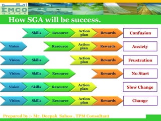 How SGA will be success.
                                  Action
             Skills   Resource
                                   plan
                                            Rewards    Confusion

                                  Action
  Vision              Resource
                                   plan
                                           Rewards      Anxiety

                                  Action
  Vision     Skills
                                   plan
                                            Rewards   Frustration


  Vision     Skills   Resource              Rewards     No Start

                                  Action
  Vision    Skills    Resource
                                   plan               Slow Change

                                  Action
  Vision     Skills   Resource
                                   plan
                                            Rewards     Change


Prepared by :- Mr. Deepak Sahoo , TPM Consultant
 
