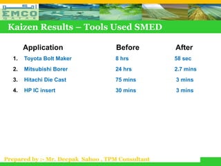 Kaizen Results – Tools Used SMED

       Application                  Before         After
  1.   Toyota Bolt Maker            8 hrs          58 sec
  2.   Mitsubishi Borer             24 hrs         2.7 mins
  3.   Hitachi Die Cast             75 mins        3 mins
  4.   HP IC insert                 30 mins        3 mins




Prepared by :- Mr. Deepak Sahoo , TPM Consultant
 