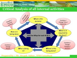 Critical Analysis of all internal activities


                                    What is the
                                                                     Combine /
                                     purpose                       Change Time /
                                                                     Sequence



                                                                    When is it
          How is it
                                                                   required to
         being done
                            Ask Five Whys for each W & H            be done?


                                                                          Combine /
   Combine /                                                               Change
    Change                                                                Location /
    Person        Who is doing                     Where is this           position
                      it?                          being done?

Prepared by :- Mr. Deepak Sahoo , TPM Consultant
 