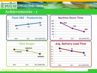 Achievements - 1
         Plant OEE - Productivity                               Machine Down Time
    90                                               1200
    80
                                                     1000
                                                                        1,064
    70
                                          80
    60
                           72                         800                              642
    50          63                                    600                                            400
    40
    30                                                400
    20
                                                      200
    10
     0                                                    0
           2010           2011     2012 (EXPECTED)               2010            2011        2012 (EXPECTED)



                     R&M Budget                               Avg. Delivery Lead Time
                                                     70
                        10804525                                                53
                                                     60
           11756450                                  50          64
                                                     40
                                                                                                    45
                                       8000000       30
                                                     20
                                                     10
                                                      0
         2010            2011      2012 (EXPECTED)              2010            2011         2012 (EXPECTED)


Prepared by :- Mr. Deepak Sahoo , TPM Consultant
 