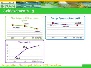 Achievements - 3
         R&M Budget in USD for resins               Energy Consumption - KWH
                   plant
                                                                           6500000
                       10804525
                                                    7873514
           11756450                                           6782805


                                      8000000



         2010          2011       2012 (EXPECTED)    2010      2011     2012 (EXPECTED)


                   Web matrix
   100
                                            95
    80
                       73.6

    60

    40

    20
                10.8
     0
            2010         2011     2012 (EXPECTED)


Prepared by :- Mr. Deepak Sahoo , TPM Consultant
 
