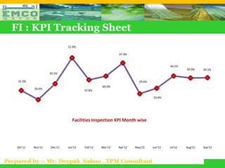 FI : KPI Tracking Sheet
                               51.0%

                                                          47.9%


                                                                                      40.1%
                                                                                               39.0%    39.1%
                      35.5%

    31.5%                                                            29.6%
                                                 40.0%
             26.0%
                                        37.8%

                                                                             32.8%




                                  Facilities Inspection KPI Month wise




    Oct'11   Nov'11   Dec'11   Jan'12   Feb'12   Mar'12   Apr'12   May'12    Jun'12   Jul'12   Aug'12   Sep'12



Prepared by :- Mr. Deepak Sahoo , TPM Consultant
 