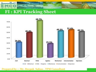 FI : KPI Tracking Sheet
                                        68.7%
   70.0%



   60.0%

                                                                           49.3%             51.4%
                      46.4%                                                                                 48.1%
   50.0%



   40.0%

           28.0%
   30.0%                                                    25.5%

   20.0%



   10.0%



    0.0%
           Civil   Electrical           HVAC           logistics       Mechanical    instrumentation      Operation

                   Civil   Electrical   HVAC    logistics     Mechanical   instrumentation    Operation



Prepared by :- Mr. Deepak Sahoo , TPM Consultant
 