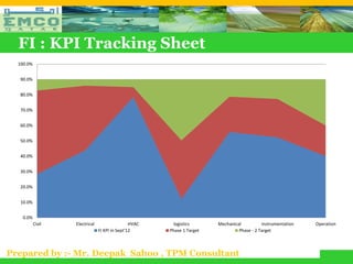 FI : KPI Tracking Sheet
  100.0%


   90.0%


   80.0%


   70.0%


   60.0%


   50.0%


   40.0%


   30.0%


   20.0%


   10.0%


    0.0%
           Civil   Electrical                   HVAC    logistics       Mechanical          instrumentation   Operation
                                FI KPI in Sept'12      Phase 1 Target            Phase - 2 Target



Prepared by :- Mr. Deepak Sahoo , TPM Consultant
 