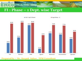 FI : Phase – 1 Dept. wise Target
                                    FI KPI - Sept'12 Month                           Target (Phase - 1)


                            86.0%                85.0%
            82.8%
                                         78.5%                                       78.8%                   77.3%




                                                                                                                             60.0%
                                                                             55.8%
                                                                                                     52.3%
                                                                     50.4%

                    43.8%
                                                                                                                     40.0%


    28.4%




                                                             12.2%




       Civil         Electrical              HVAC              logistics     Mechanical            instrumentation    Operation


Prepared by :- Mr. Deepak Sahoo , TPM Consultant
 