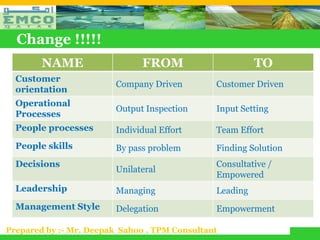 Change !!!!!
        NAME                   FROM                      TO
  Customer
                         Company Driven        Customer Driven
  orientation
  Operational
                         Output Inspection     Input Setting
  Processes
  People processes       Individual Effort     Team Effort
  People skills          By pass problem       Finding Solution
  Decisions                                    Consultative /
                         Unilateral
                                               Empowered
  Leadership             Managing              Leading
  Management Style       Delegation            Empowerment

Prepared by :- Mr. Deepak Sahoo , TPM Consultant
 