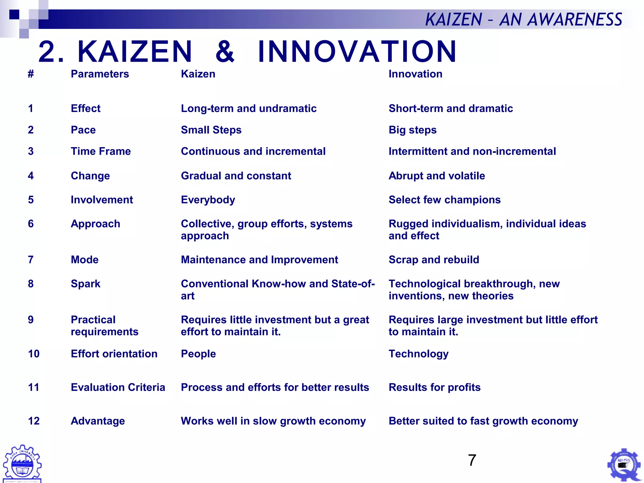 7
KAIZEN – AN AWARENESS
2. KAIZEN & INNOVATION
# Parameters Kaizen Innovation
1 Effect Long-term and undramatic Short-term and dramatic
2 Pace Small Steps Big steps
3 Time Frame Continuous and incremental Intermittent and non-incremental
4 Change Gradual and constant Abrupt and volatile
5 Involvement Everybody Select few champions
6 Approach Collective, group efforts, systems
approach
Rugged individualism, individual ideas
and effect
7 Mode Maintenance and Improvement Scrap and rebuild
8 Spark Conventional Know-how and State-of-
art
Technological breakthrough, new
inventions, new theories
9 Practical
requirements
Requires little investment but a great
effort to maintain it.
Requires large investment but little effort
to maintain it.
10 Effort orientation People Technology
11 Evaluation Criteria Process and efforts for better results Results for profits
12 Advantage Works well in slow growth economy Better suited to fast growth economy
 